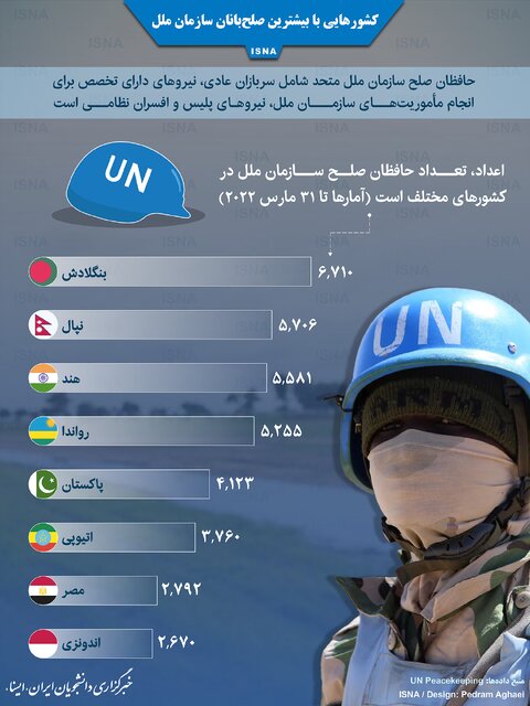 اینفوگرافیک/ کشورهایی که بیشترین نیروهای حافظ صلح سازمان ملل را دارند