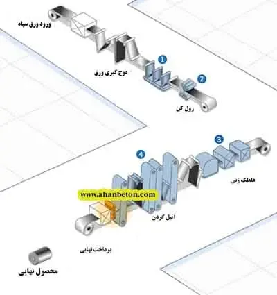 مراحل تولید ورق روغنی