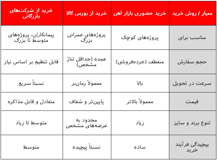 روش های خرید میلگرد